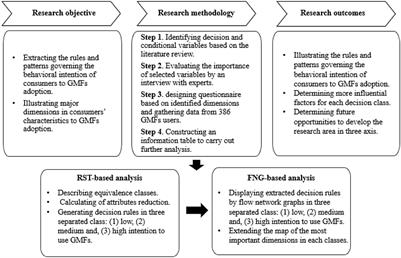 Modeling adoption of genetically modified foods: Application of Rough Set Theory and Flow Network Graph